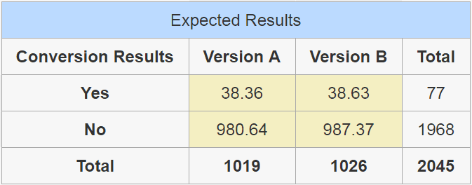 Table showing the expected results of a Chi-Squared test.