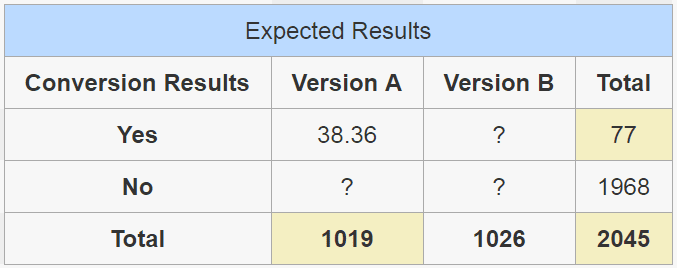 Table showing with values are to be used in the formula to calculate expected values.