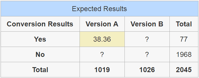 Table showing one of the expected results for an A/B test.