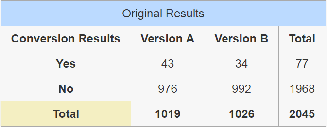 Table showing the original results of an A/B test example.