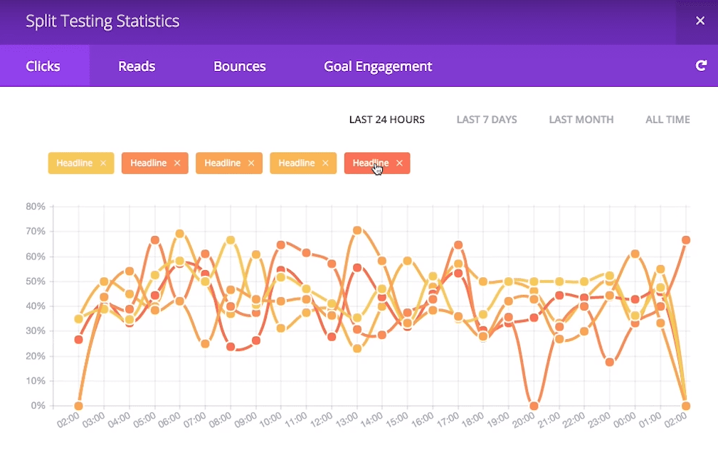 Screenshot of the Divi Leads Statistics window.