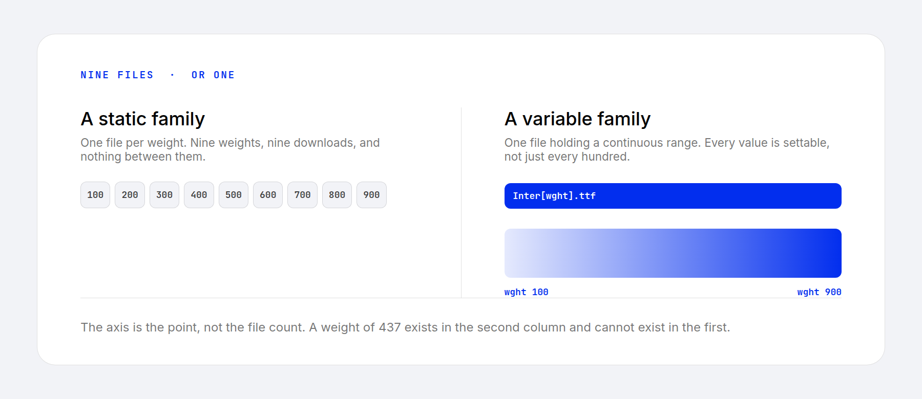 A variable font weight axis compared with separate static font files