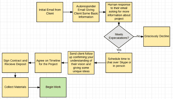 Customer Onboarding Process Flow Chart