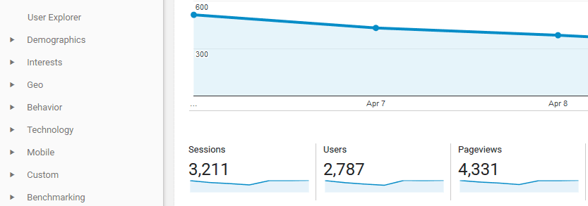 A screenshot from Google Analytics.