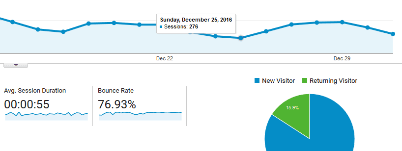 An example of a site's traffic statistics on Christmas.