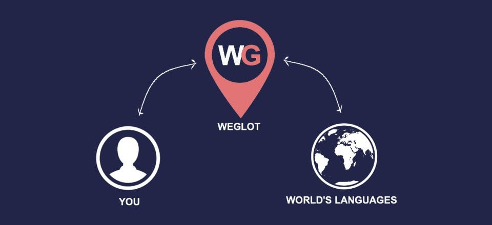 Weglot Review – A New and Exciting WordPress Translation Plugin
