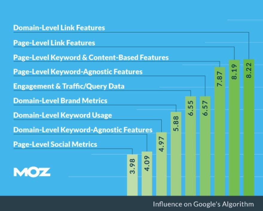 Moz Ranking Factors