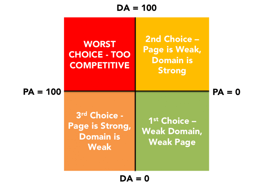 Keyword Ranking Matrix