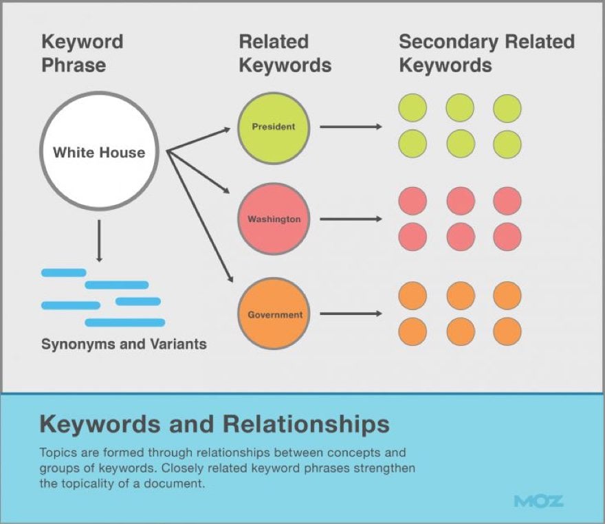 SEO keyword research tips Moz infographic