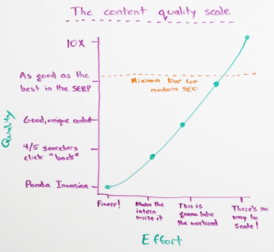 10x Content Scale