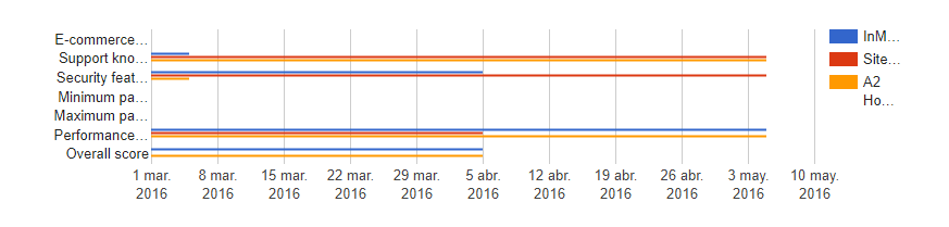 An example of a WordPress bar graph.