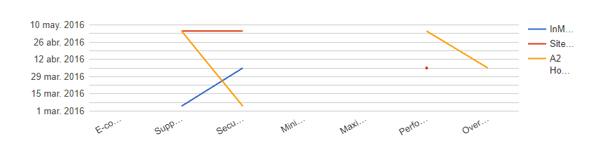 An example of a WordPress graph.