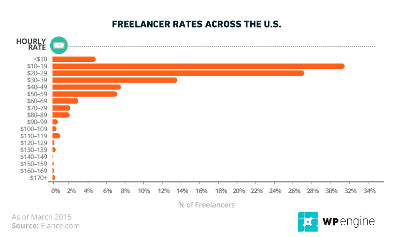 wordpress developer salary