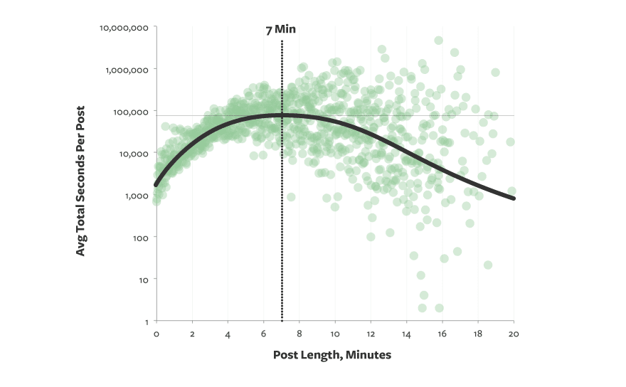 long-form content