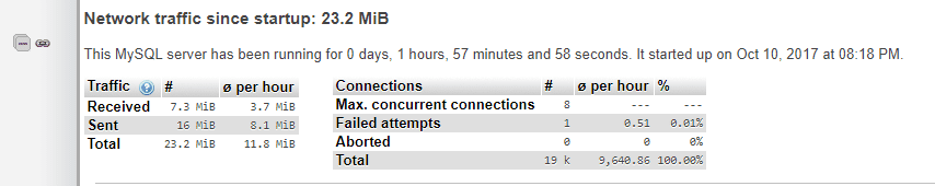 The status of your databases.