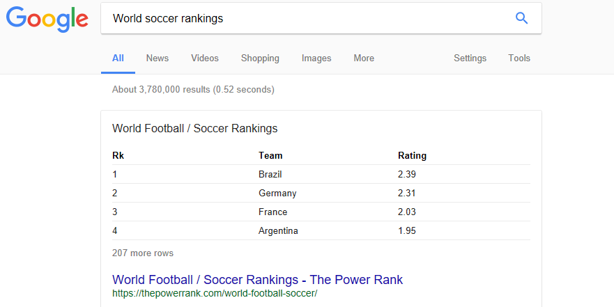 The leading world soccer teams.