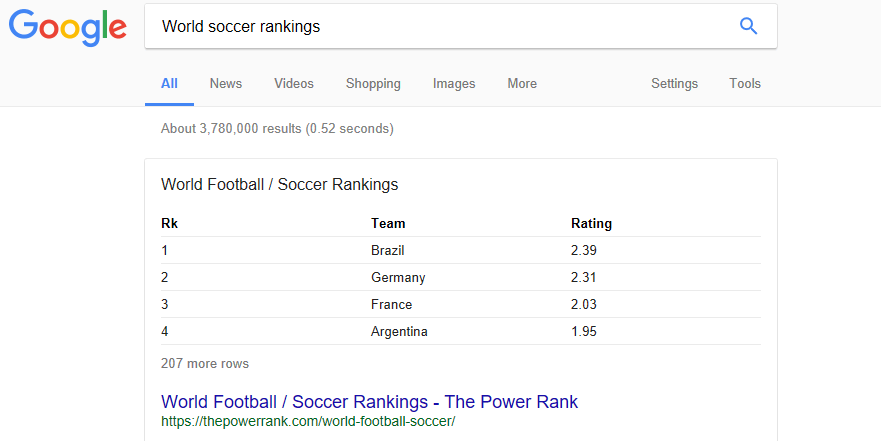 The leading world soccer teams. An example of a Google Answer Box.