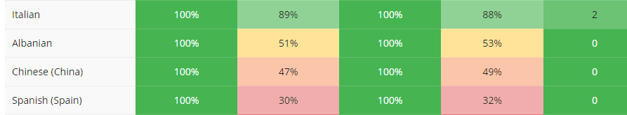 The progress for each translation.