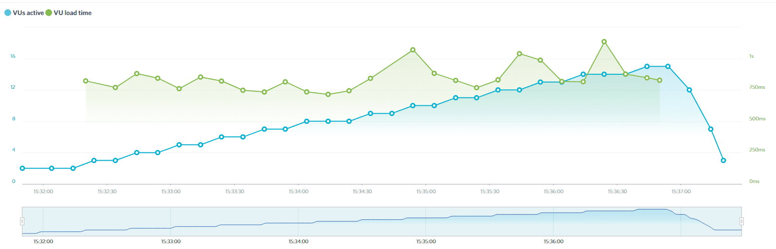 The A2 Hosting 15-user test results.