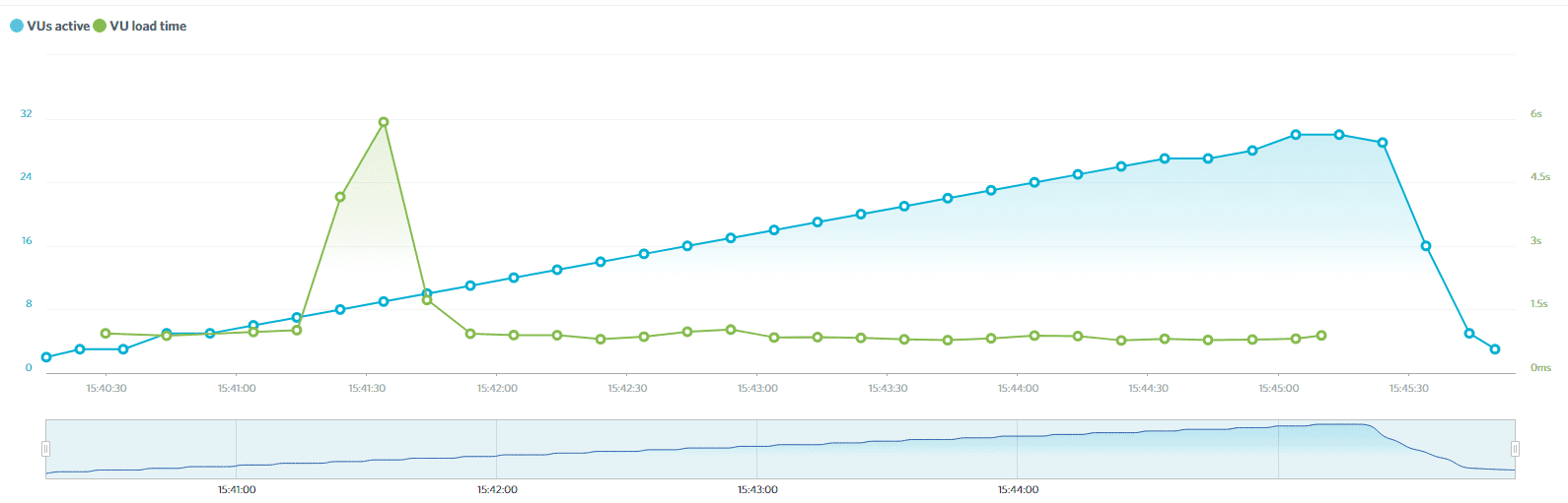 Our A2 Hosting 30-user test results.