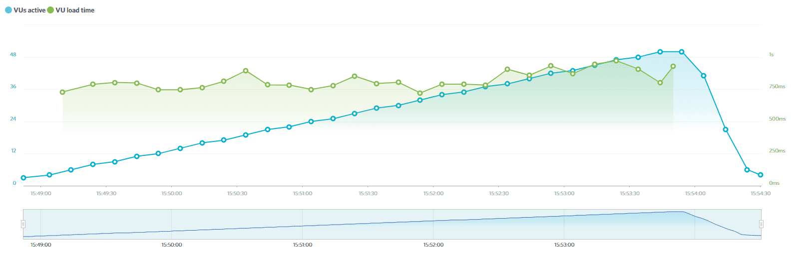 Our A2 Hosting 50-user test results.