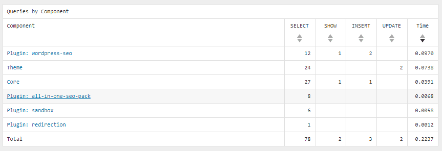 A breakdown of your site's queries by component.