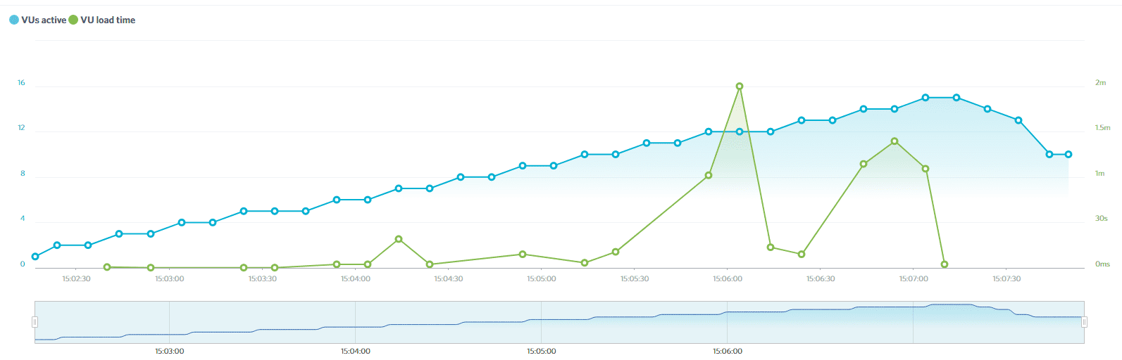 Our GreenGeeks 15-user test results.