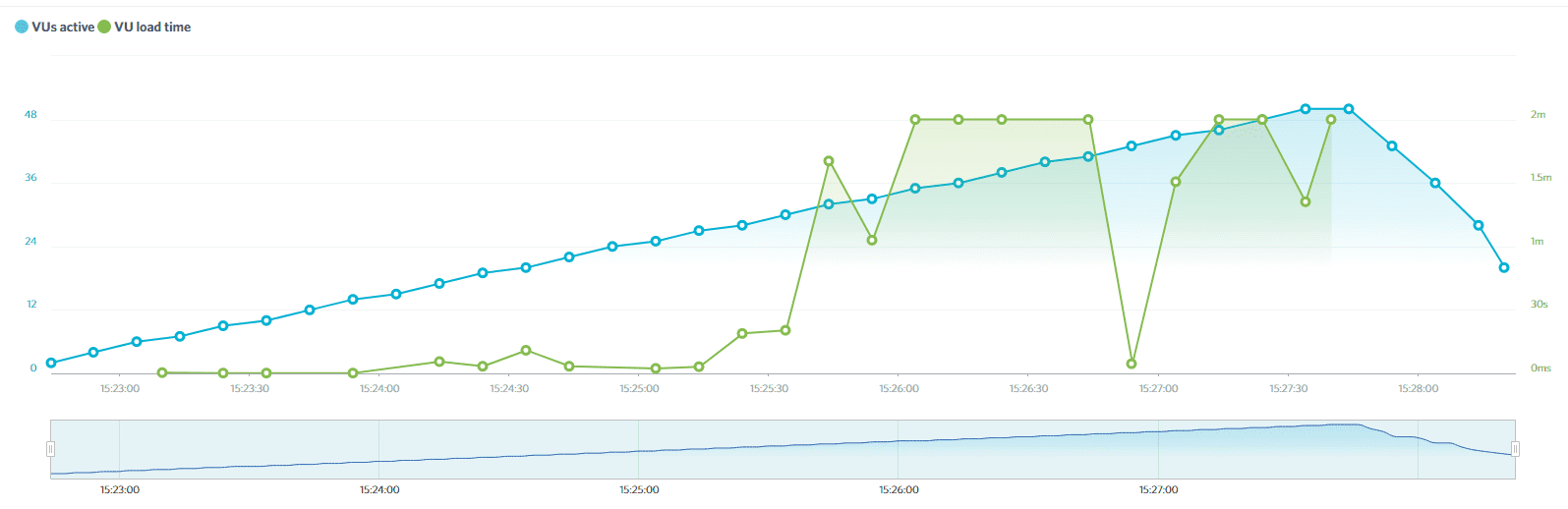 Our GreenGeeks 50-user test results.