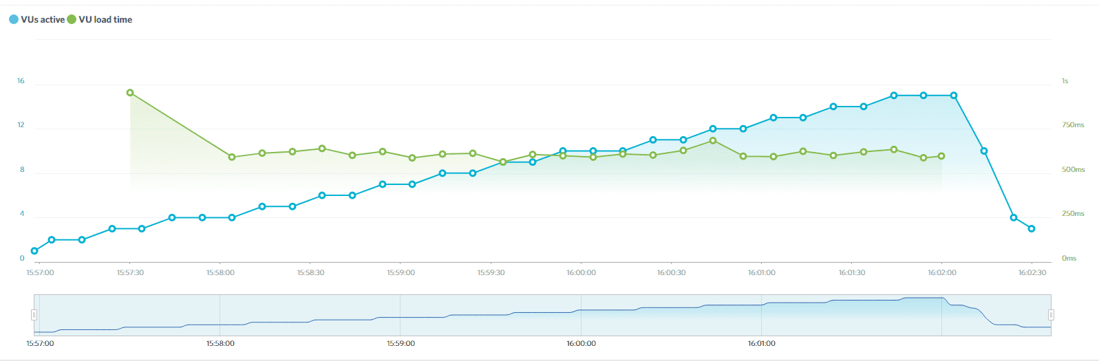 Our SiteGround 15-user test results.