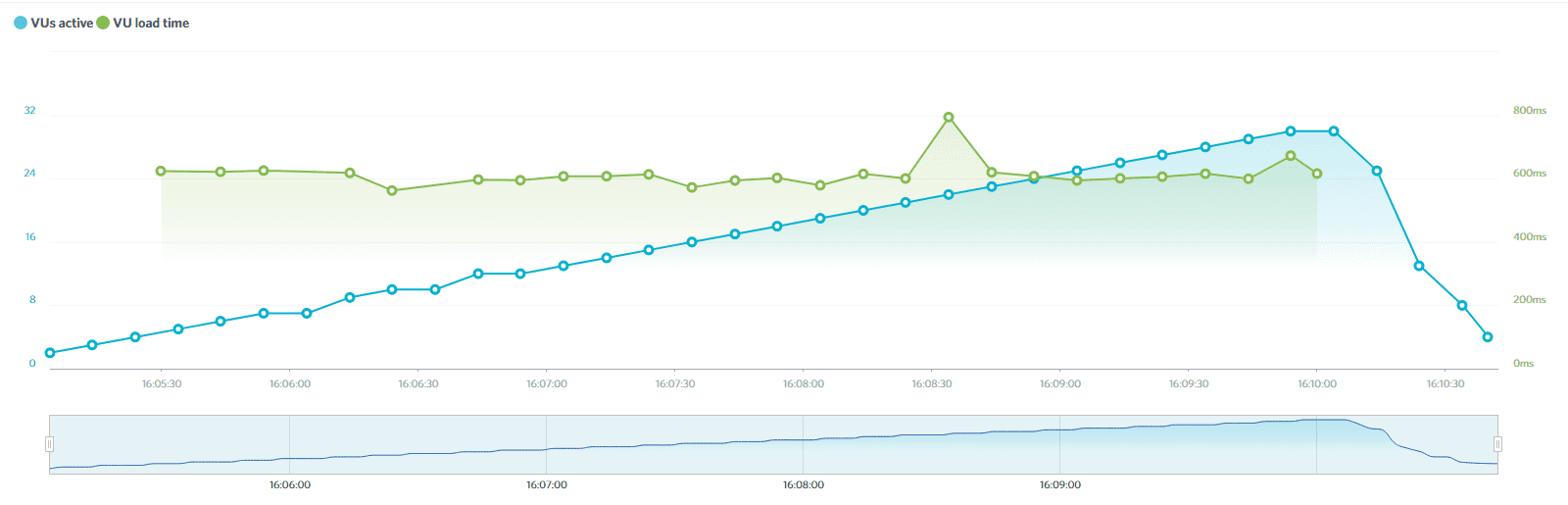 Our SiteGround 30-user test results.