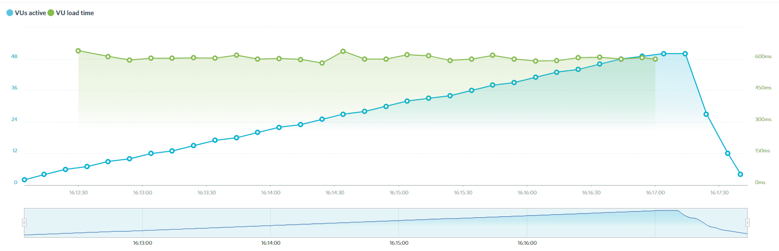 Our SiteGround 50-user test results.