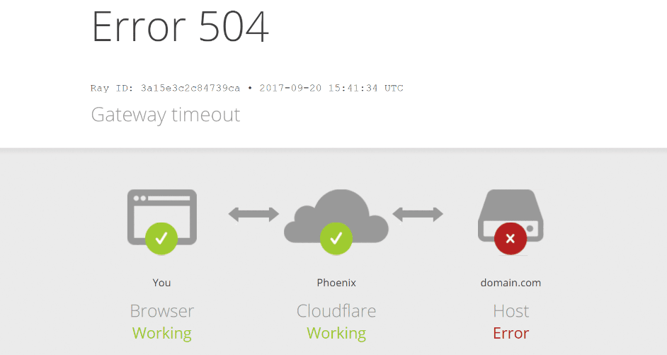 An example of a Cloudflare 504 error.