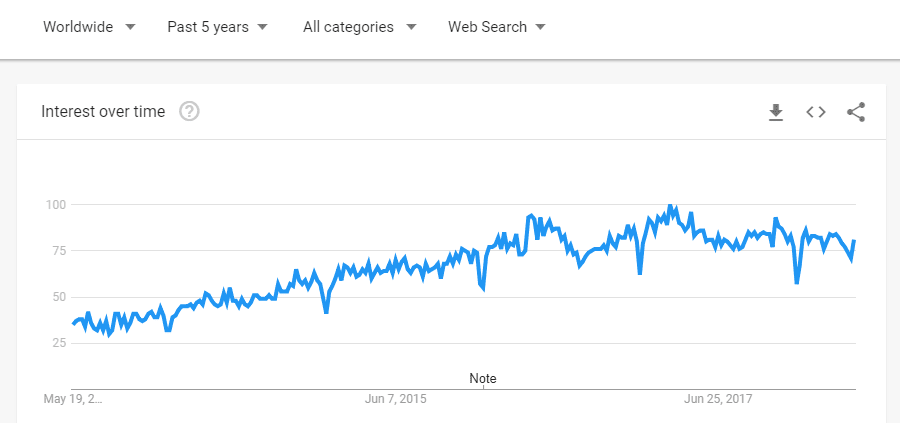 Tracking the public's interest in site builders.