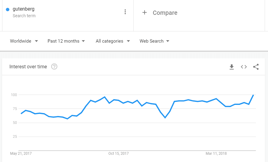 A graph displaying interest in Gutenberg over the past 12 months.