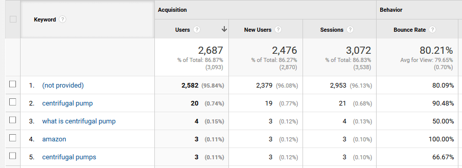 Tracking your inbound keywords.