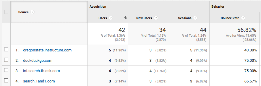 Checking out which websites are linking to your content.