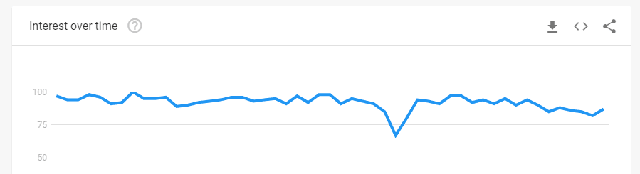 An example of a search using Google Trends.