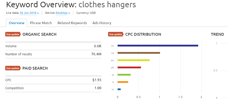 The estimated CPC for the 'clothes hangers' keyword.