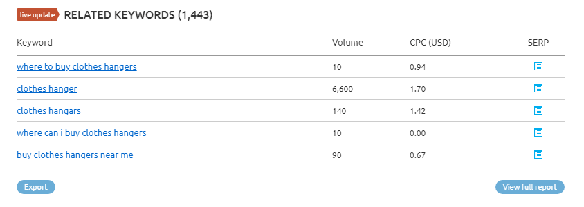 CPC costs for related keywords.