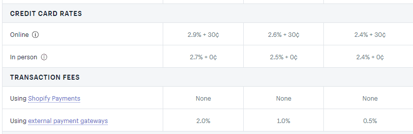 Shopify's payment processing rates.