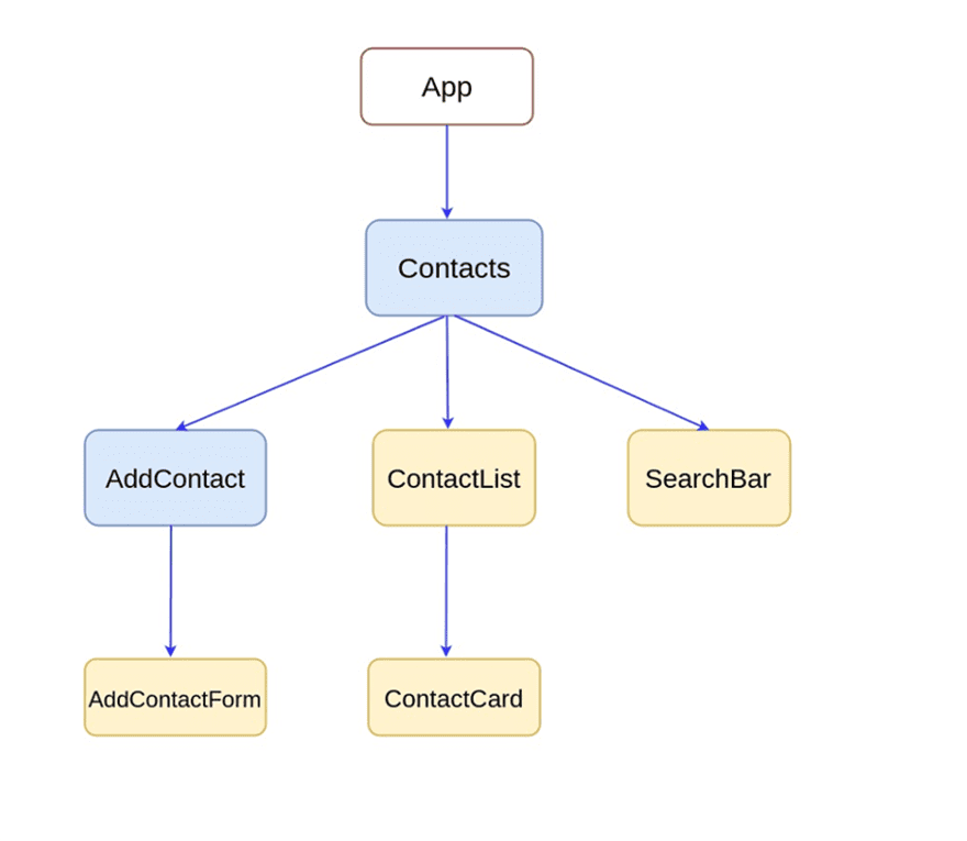 react-component-tree