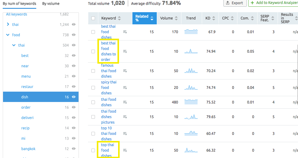 Keywords that could be useful to include as variations in content.