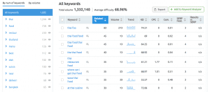 What Is Keyword Grouping and How Can It Help Your Business?