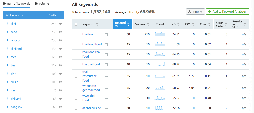 A list of related keywords in SEMRush's keyword research tool.