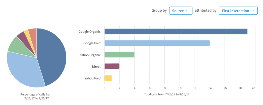 CallRail Reports