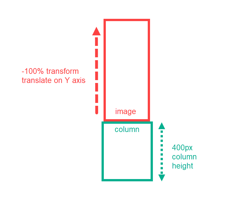 efecto de desplazamiento hacia abajo de divi