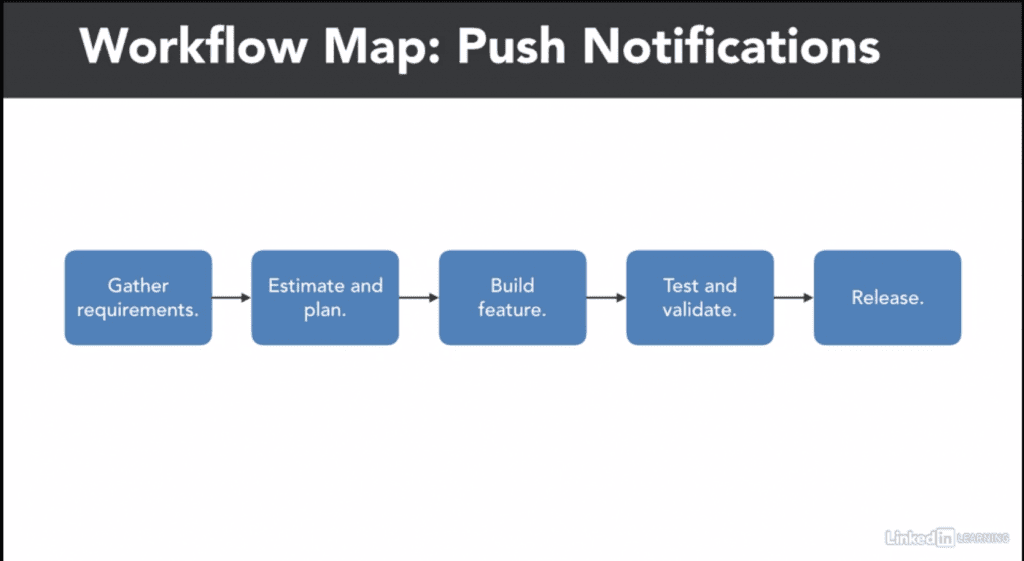 kanban development