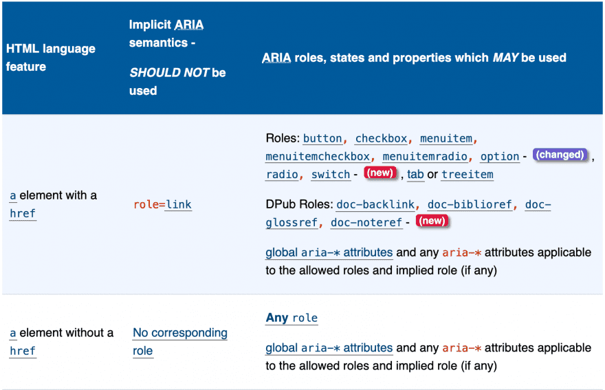 A table explaining the rules of ARIA for HTML.
