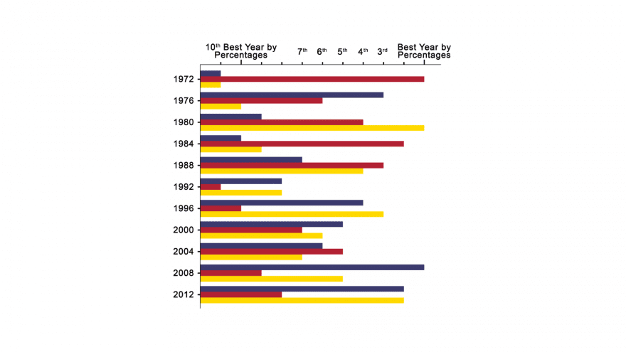 An example of a bar graph showing data for multiple subjects.