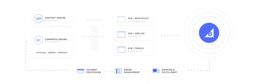 The BigCommerce for WordPress plugin.